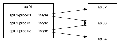 Load balancing through a per-process mechanism like Finagle.