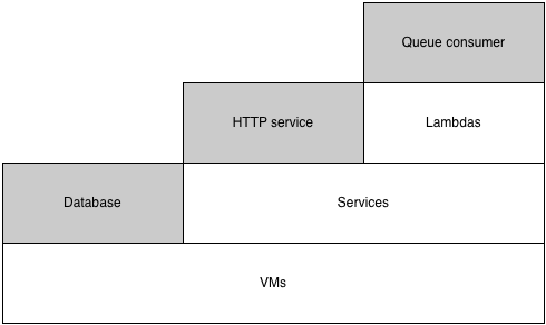 Diagram showing lambdas, services and VMs, with different applications built on them.