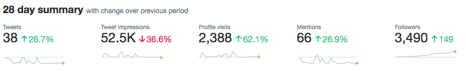 Screenshot of Twitter analytics, showing 3,500 followers, with 150 gained over the last twenty-eight days.