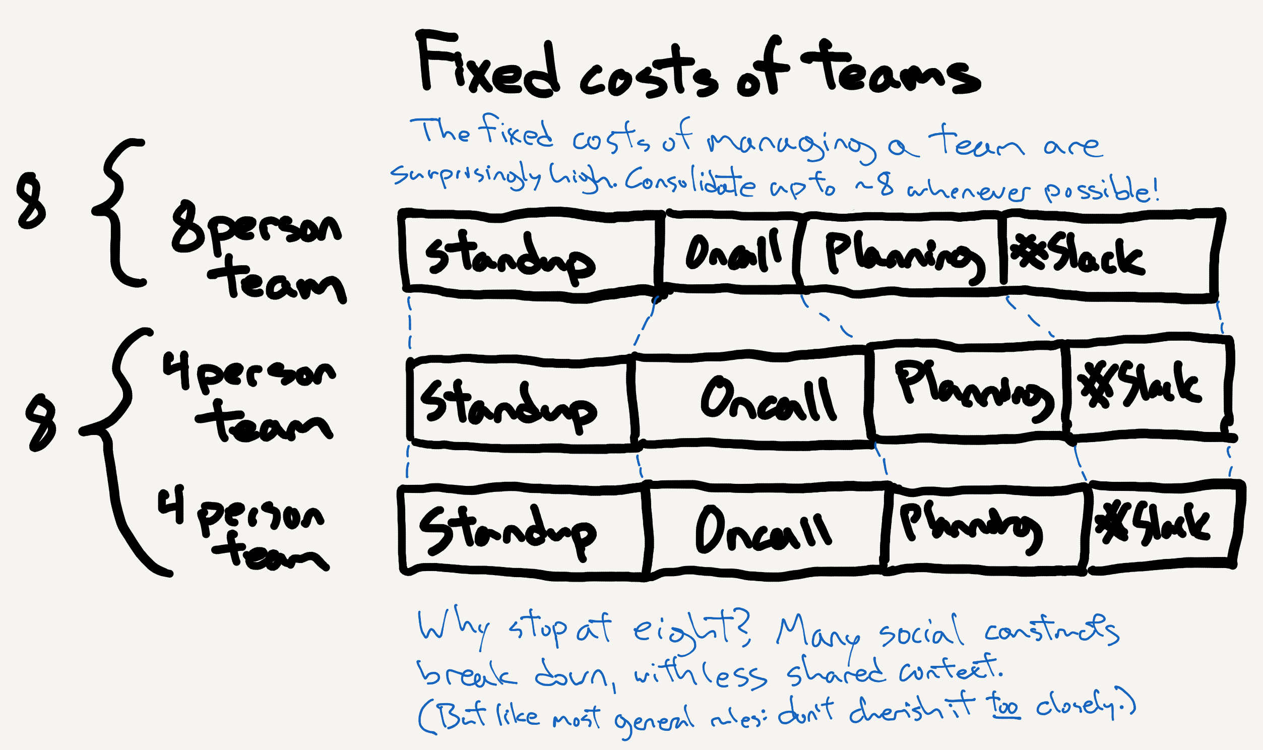 Fixed cost of running smaller teams versus larger teams.