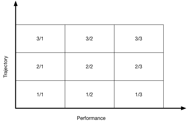 Diagram of 3 by 3 grid, with one axis representing performance and another trajectory.