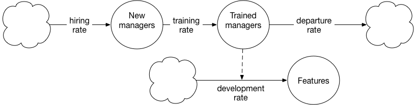 System diagram for hiring and training new managers.