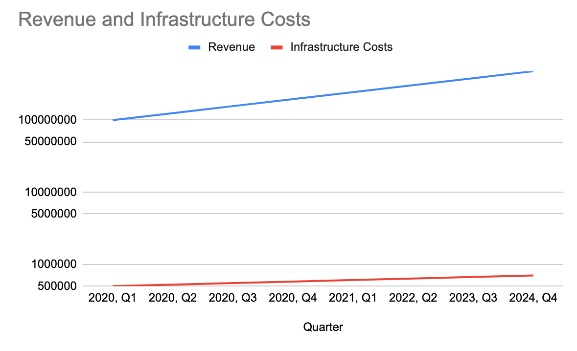 Chart showing revenue increasing faster than infrastructure costs over time.