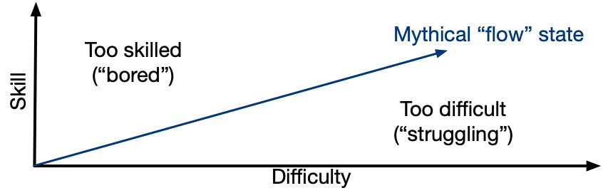 Diagram showing skill versus difficult tradeoff, with “flow” state as the ideal balance between the two