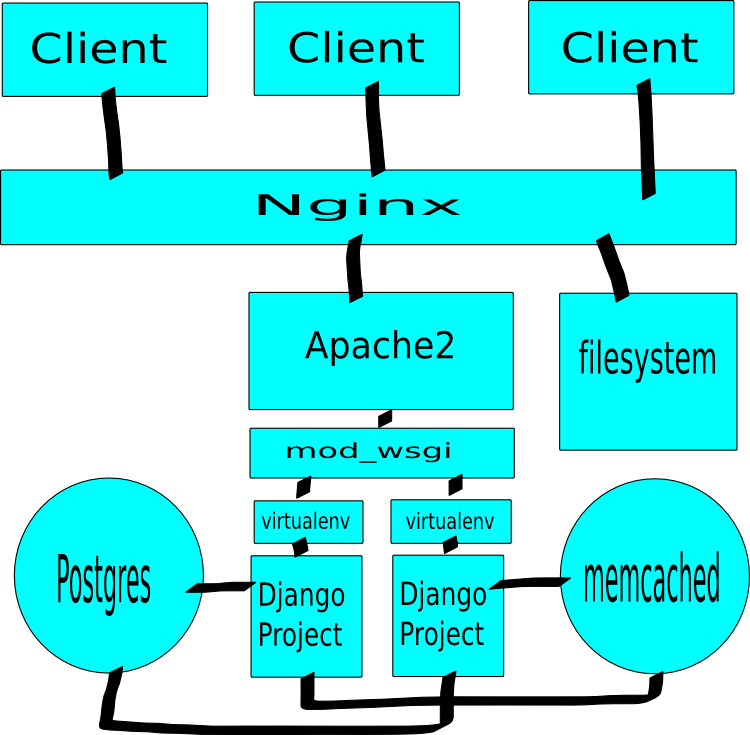 Image of nginx, apache2, mod_wsgi, postgres, virtual env, memcached deployment.