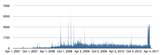 Page Views from 2007 to 2011