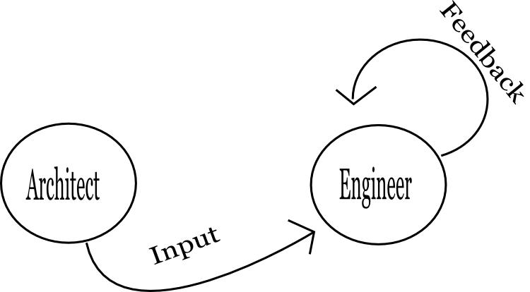 A broken feedback loop between software architects and software engineers.