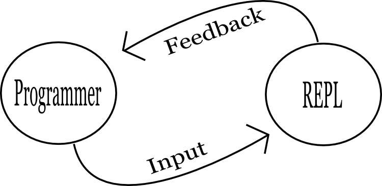 The simplest feedback loop, an engineer and his REPL.