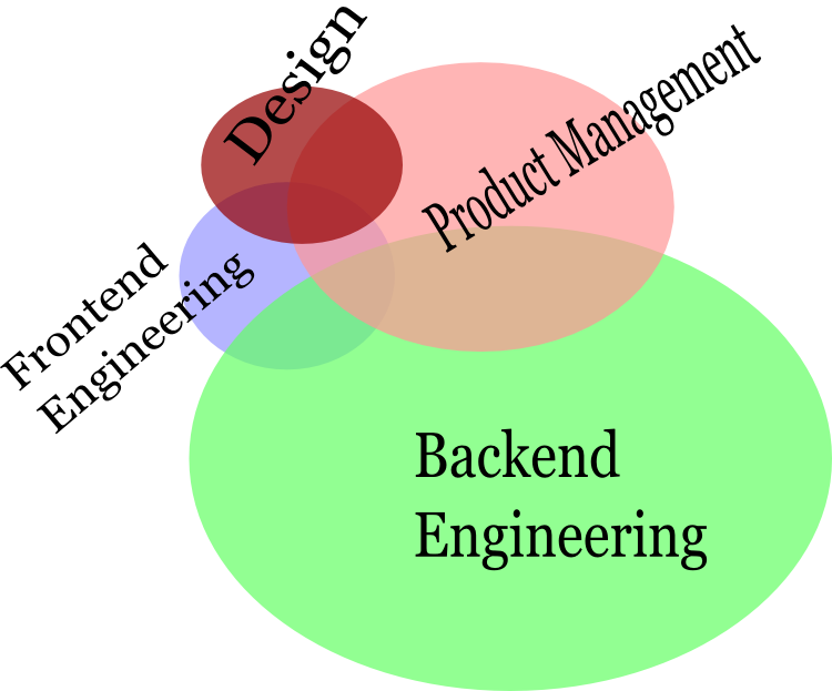 A graph of interactions in product development.
