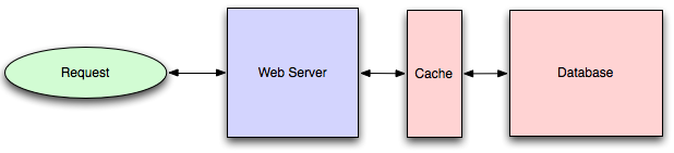 Database Cache