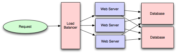 Load Balancing