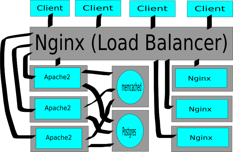 Image of load-balanced setup for Django.