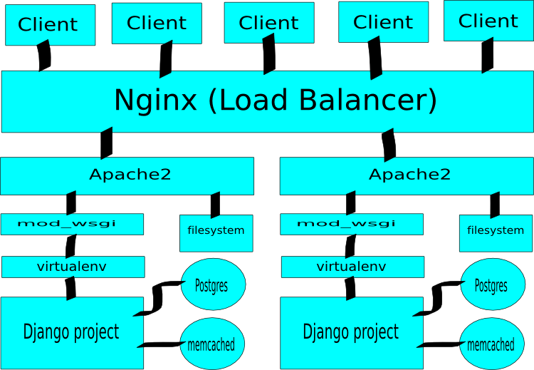 Load balancing and scaling for single http server approach.