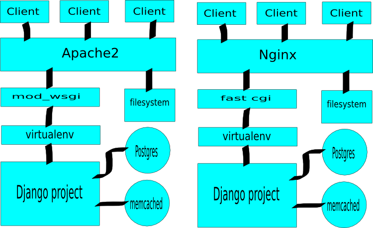 Single server layout for serving Django projects.