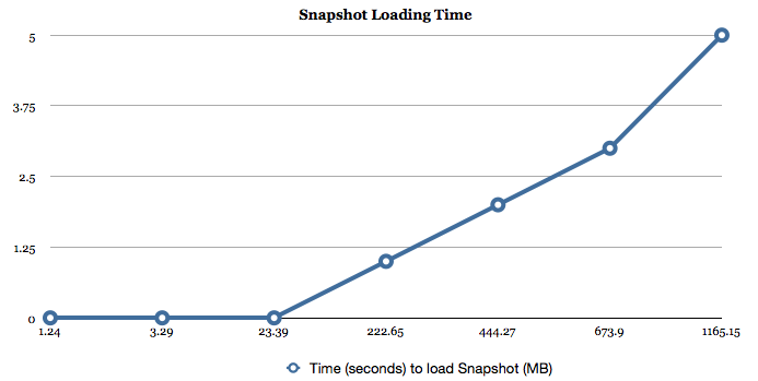 Line chart showing Redis time to load for various sizes of files
