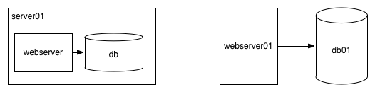 Diagramming a server with two processes and two servers with one process.