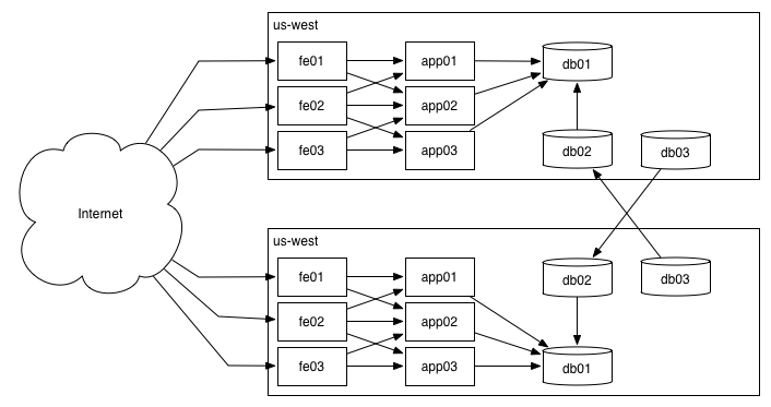 Diagram of internet sending traffic to two datacenters.