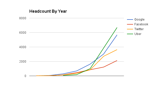 The number of employees by year for Uber, Google, Facebook, and Twitter