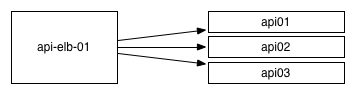 Load balancing through an AWS ELB.