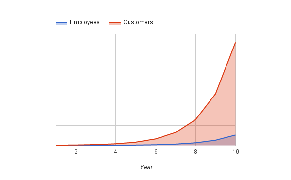 More employees, more customers, more problems.