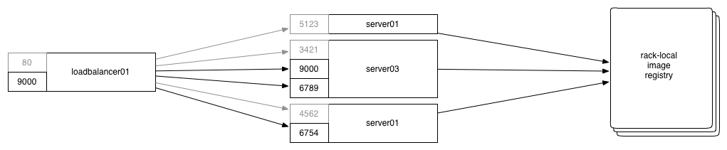 A rack-local image registry to allow quick spinup.