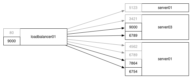 Dynamically allocated ports and services behind a load balancer.