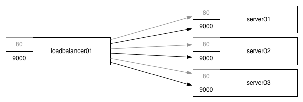 Loadbalancer directing requests to statically allocated ports.