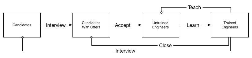 Candidates get offers, becoming untrained, and then learn.