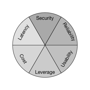 Diagram of major areas for infrastructure to add features to a company.