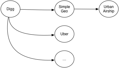 Diagram of Clusto’s propagation from Digg onward.