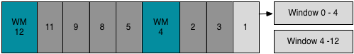 Diagram of dataflow paradigm with watermarks and multiple windows.