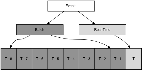 Lambda architecture with streaming and batch component.