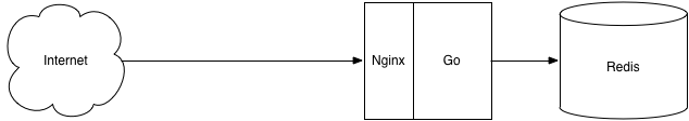 Single server with public IP, taking direct traffic.