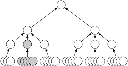 Org chart for a line manager