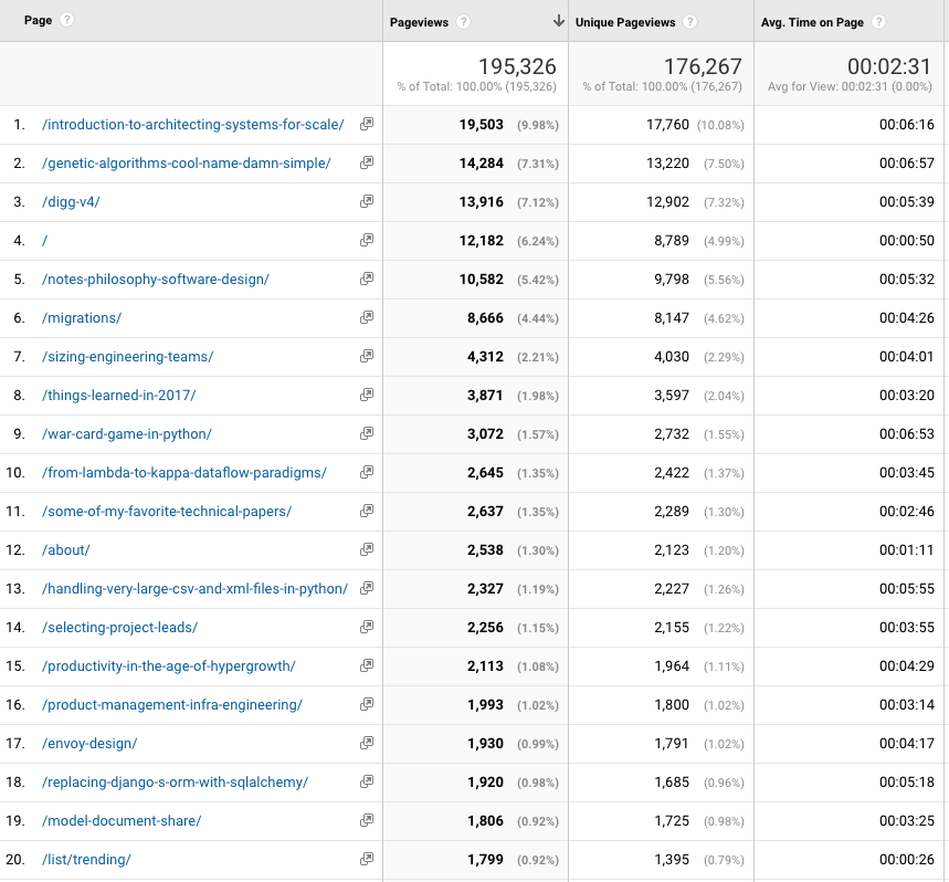 Top twenty articles over last year by pageviews. Top article is Introduction to Archeicting SYstems for Scale.