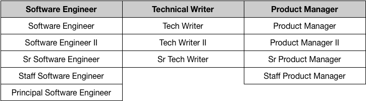 Path To Engineering Manager Of Managers