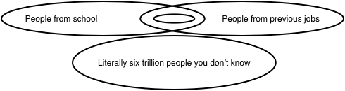 Drawing of small personal networks relative to total pool.