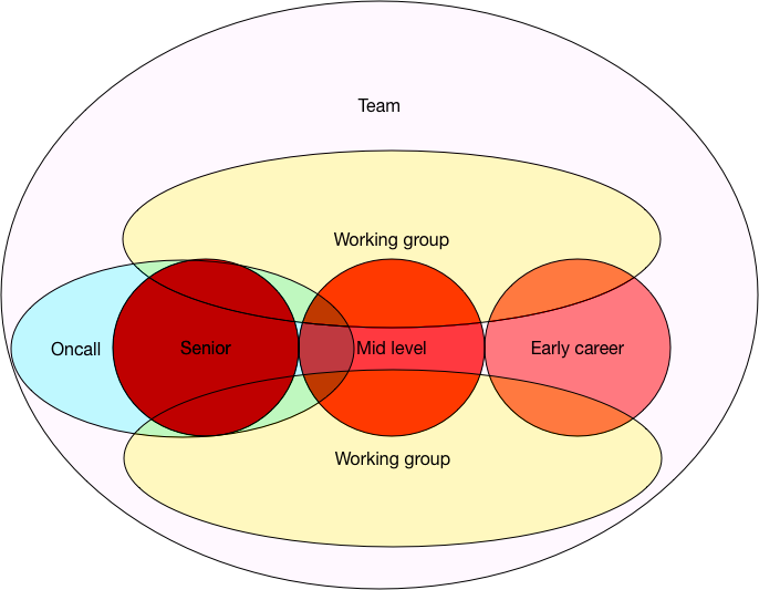 Diagram showing team composed of different tenured engineers, two working groups and an oncall rotation.