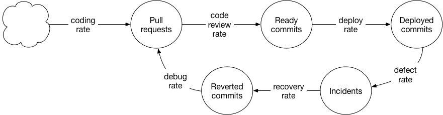 System diagram for developer productivity.
