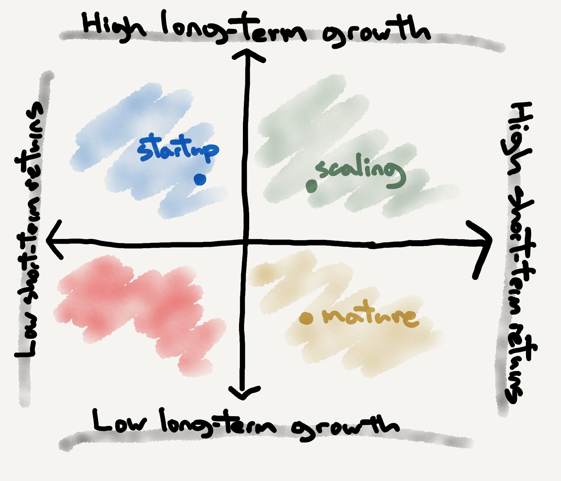 Grid looking at businesses which are high risk and high return, and showing where startups, scaling and mature companies fit into that grid.