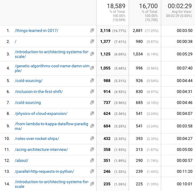 Top posts for Irrational Exuberance over past 28 days.