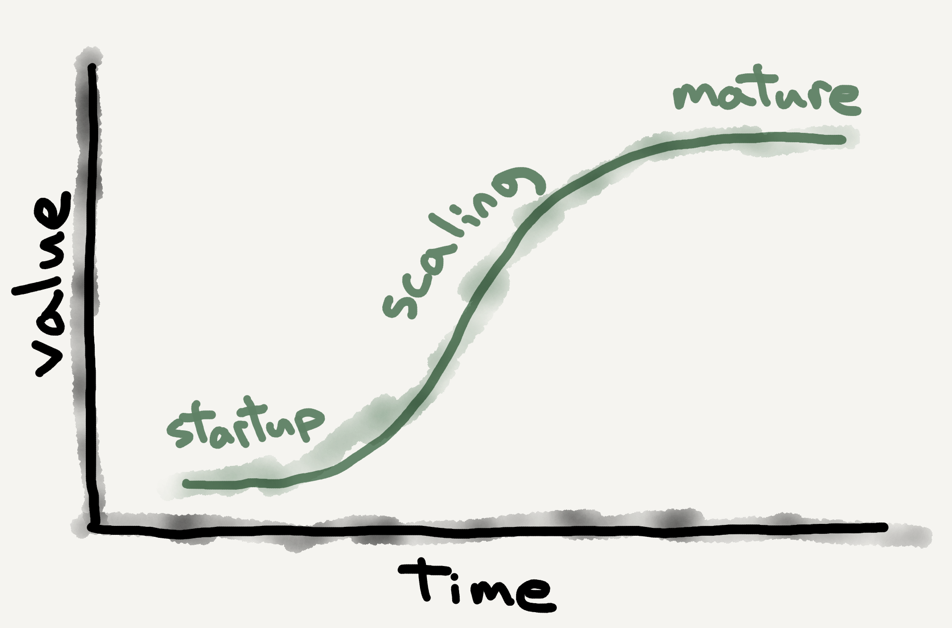 Growth rate of a company over the classic S curve.