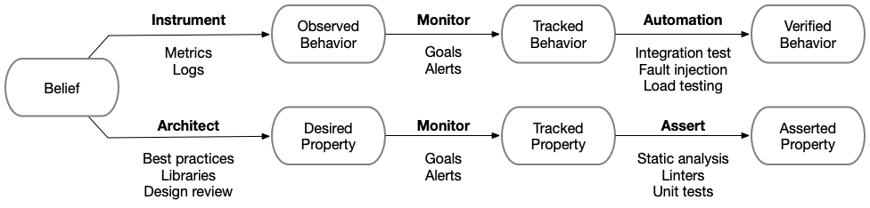 Post-Apocalyptic [or bad] software is hard to modify because...