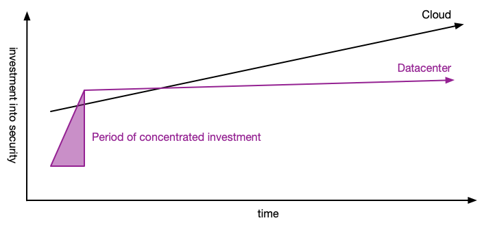 You can outperform cloud in short term, but long-term outperformance requires ongoing investment, which most companies can’t make.