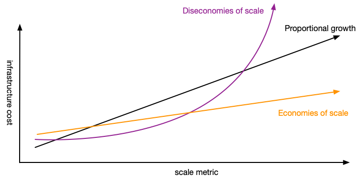 Three different infrastructure cost growth rates: proportional growth, dis-economies of scale, economies of scale