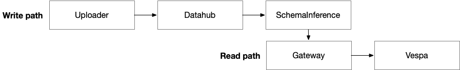 Diagram of read and write path for Yahoo! BOSS datahub.