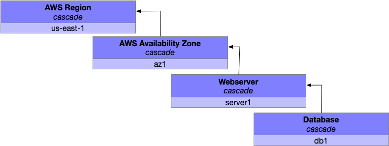 Fault domain with no redundancies.