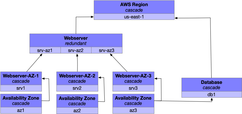 Fault levels redundant for two of three availability zones.