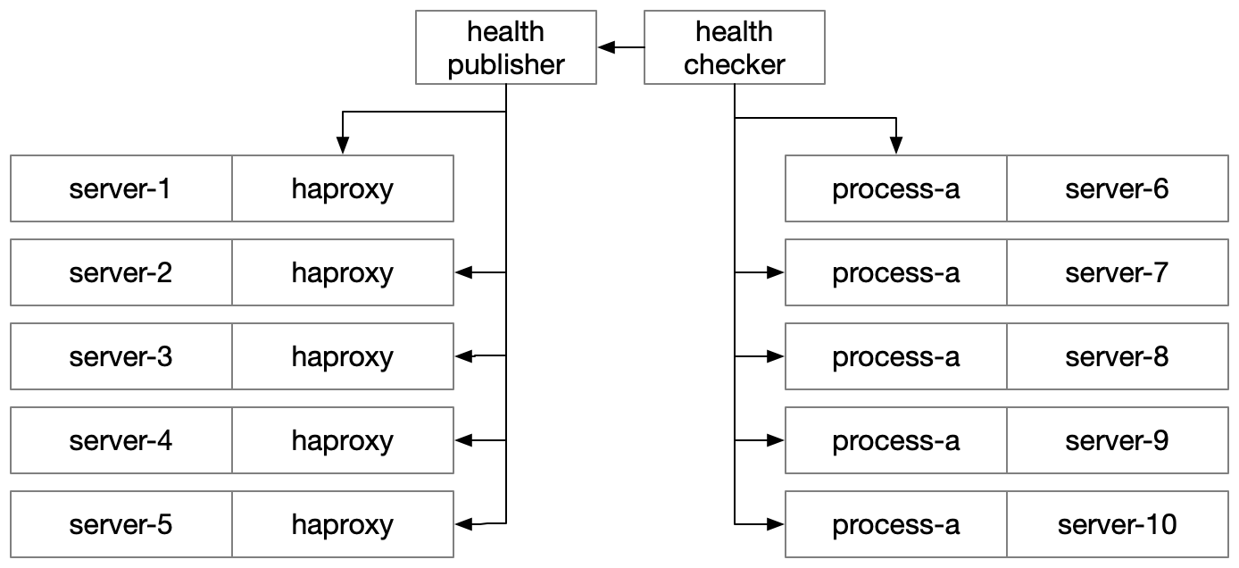 Health at Scale