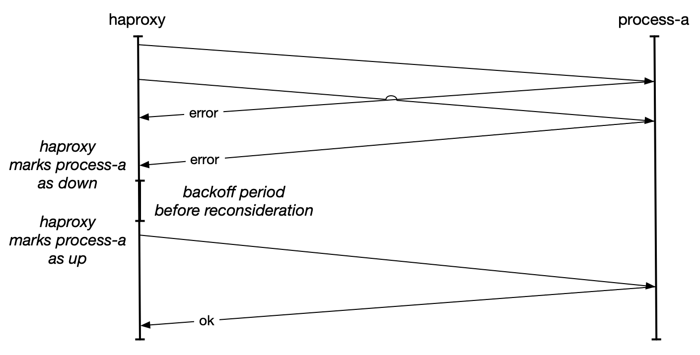 Relying on traffic characteristics instead of explicit healthchecks